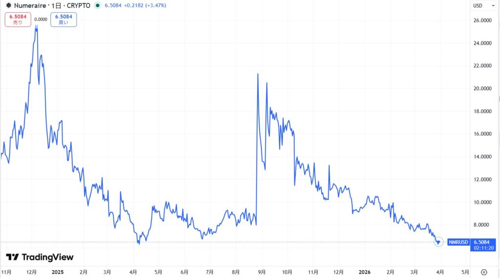 仮想通貨NMRの価格動向