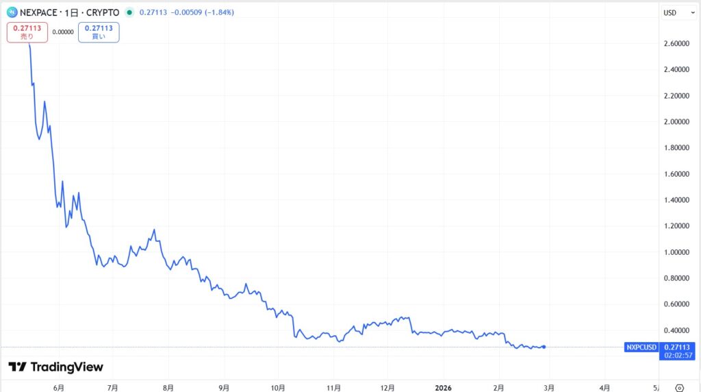 MapleStory N/仮想通貨NXPCの価格動向