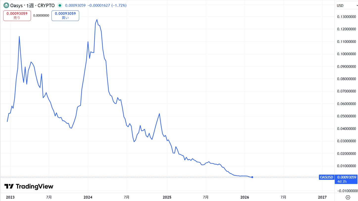 仮想通貨Oasys(オアシス/OAS)の価格推移
