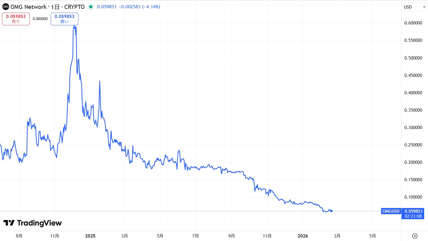直近の価格動向