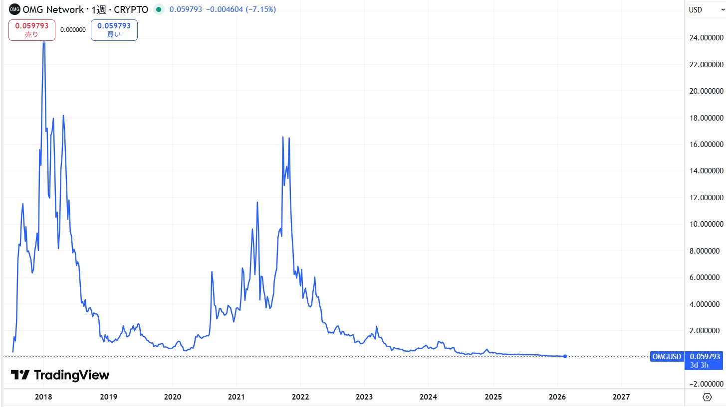 過去6年間の価格動向