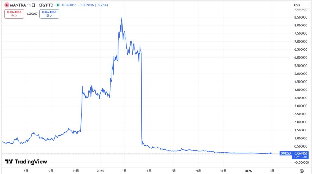 仮想通貨OM・マントラ/MANTRAの価格動向
