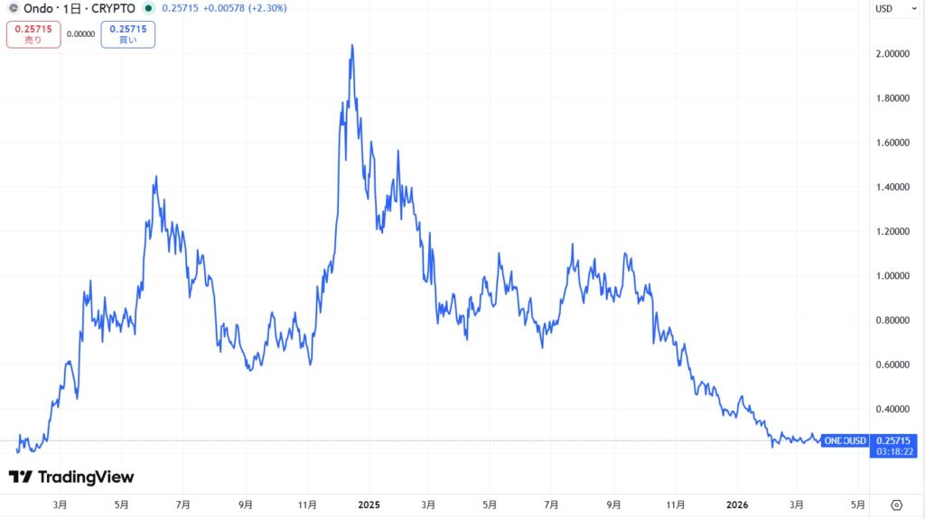 仮想通貨ONDOの価格動向
