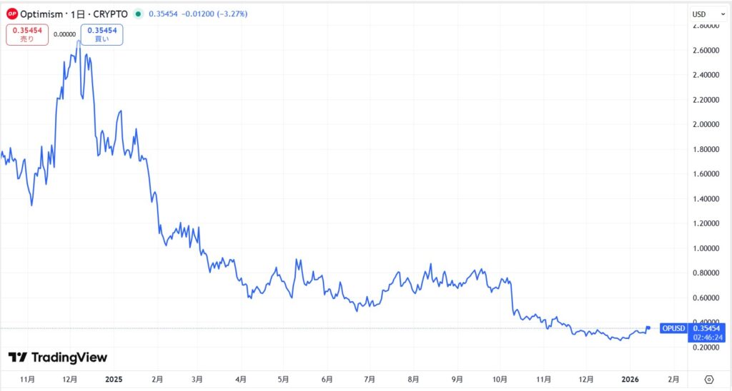 直近の価格動向