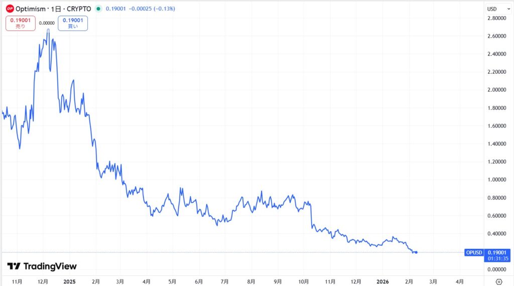 直近の価格動向
