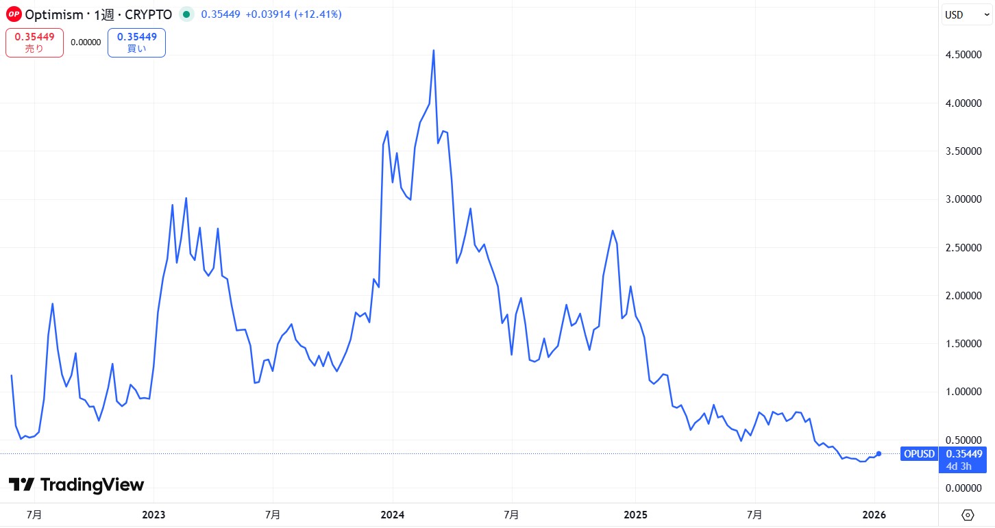 仮想通貨Optimism(OP)とは？特徴や将来性、今後の見通しを徹底解説！ | CRYPTO INSIGHT powered by ダイヤモンド・ザイ
