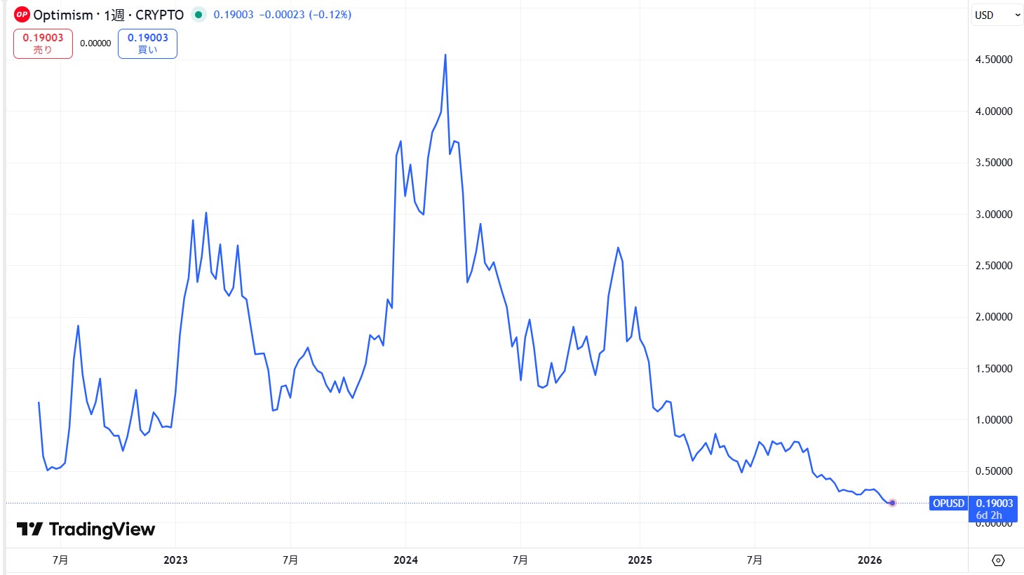 仮想通貨Optimism(OP)の価格推移