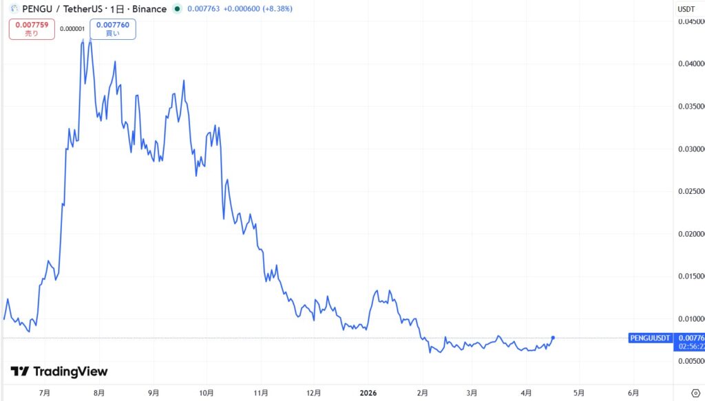 仮想通貨PENGUの価格動向