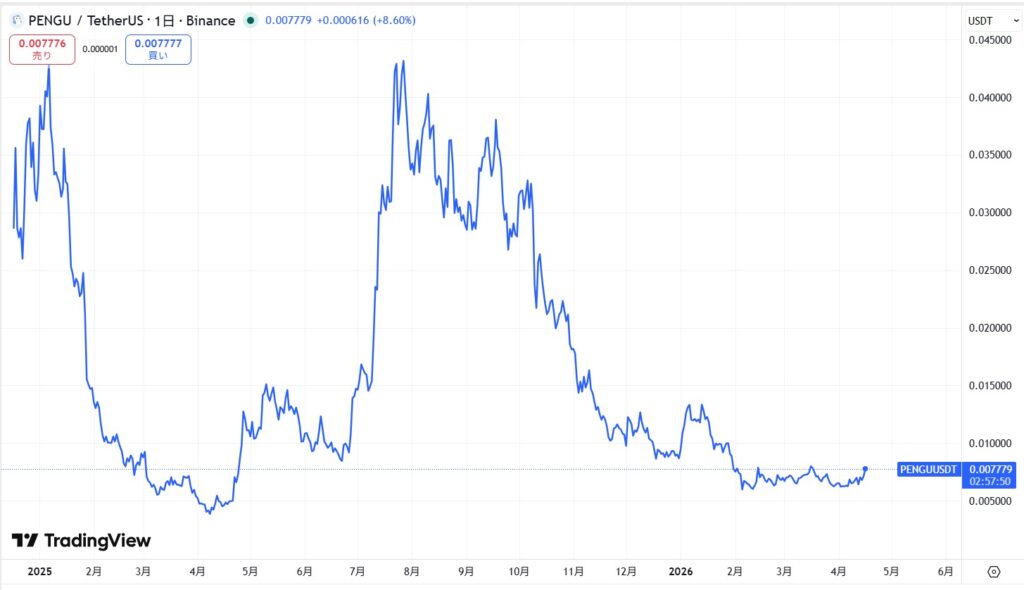 仮想通貨PENGUの価格動向