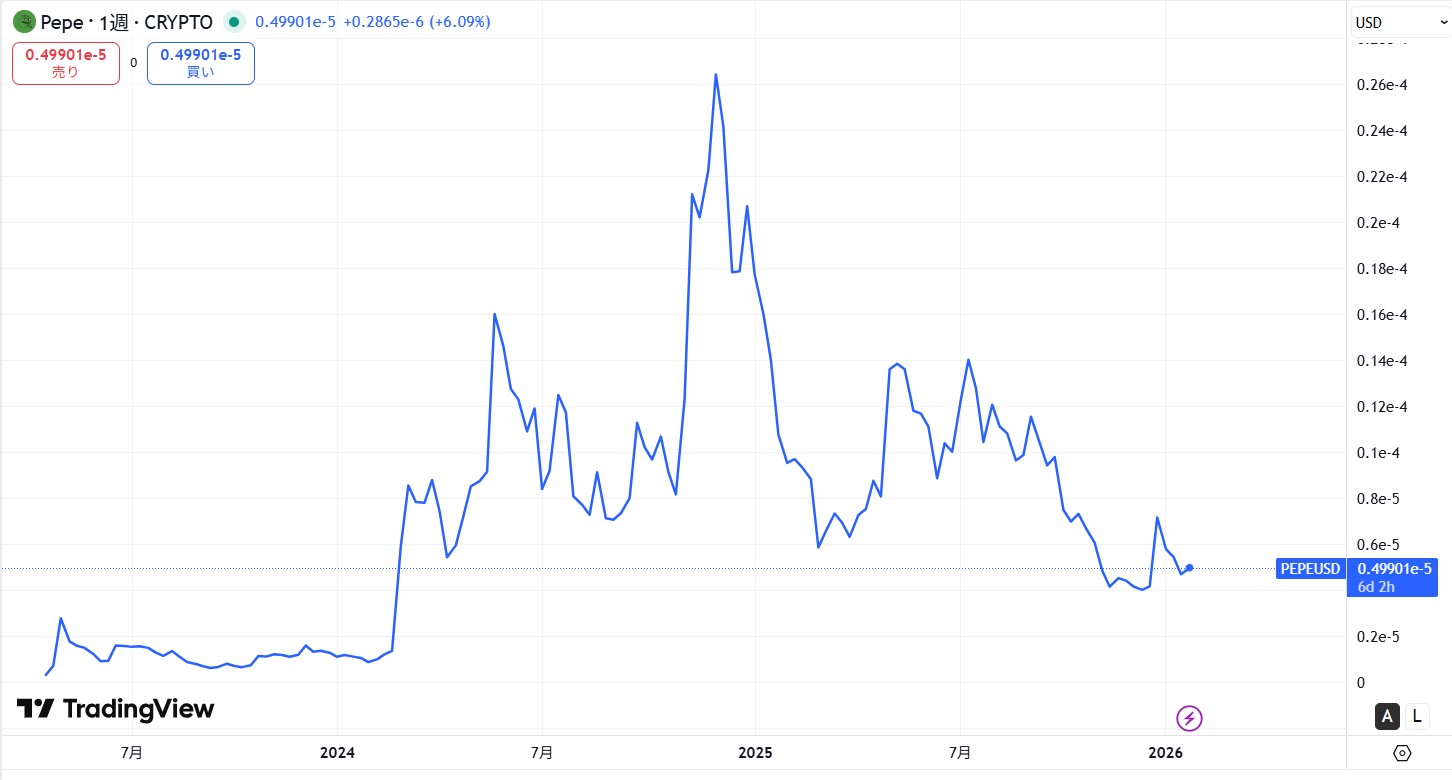 仮想通貨PEPE(ぺぺコイン)とは？価格動向や買い方、将来性を徹底解説！ | CRYPTO INSIGHT powered by ダイヤモンド・ザイ