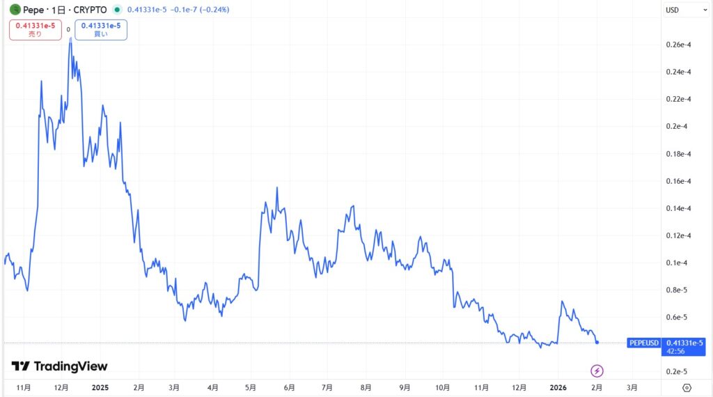 直近の価格動向