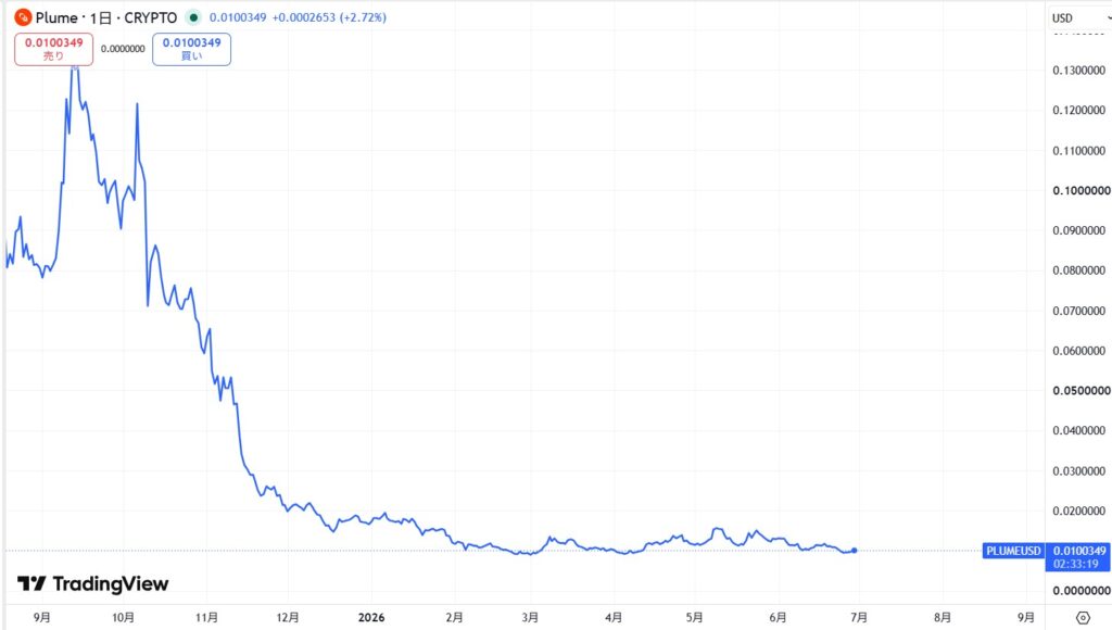 仮想通貨PLUME(Plume Network)の価格動向