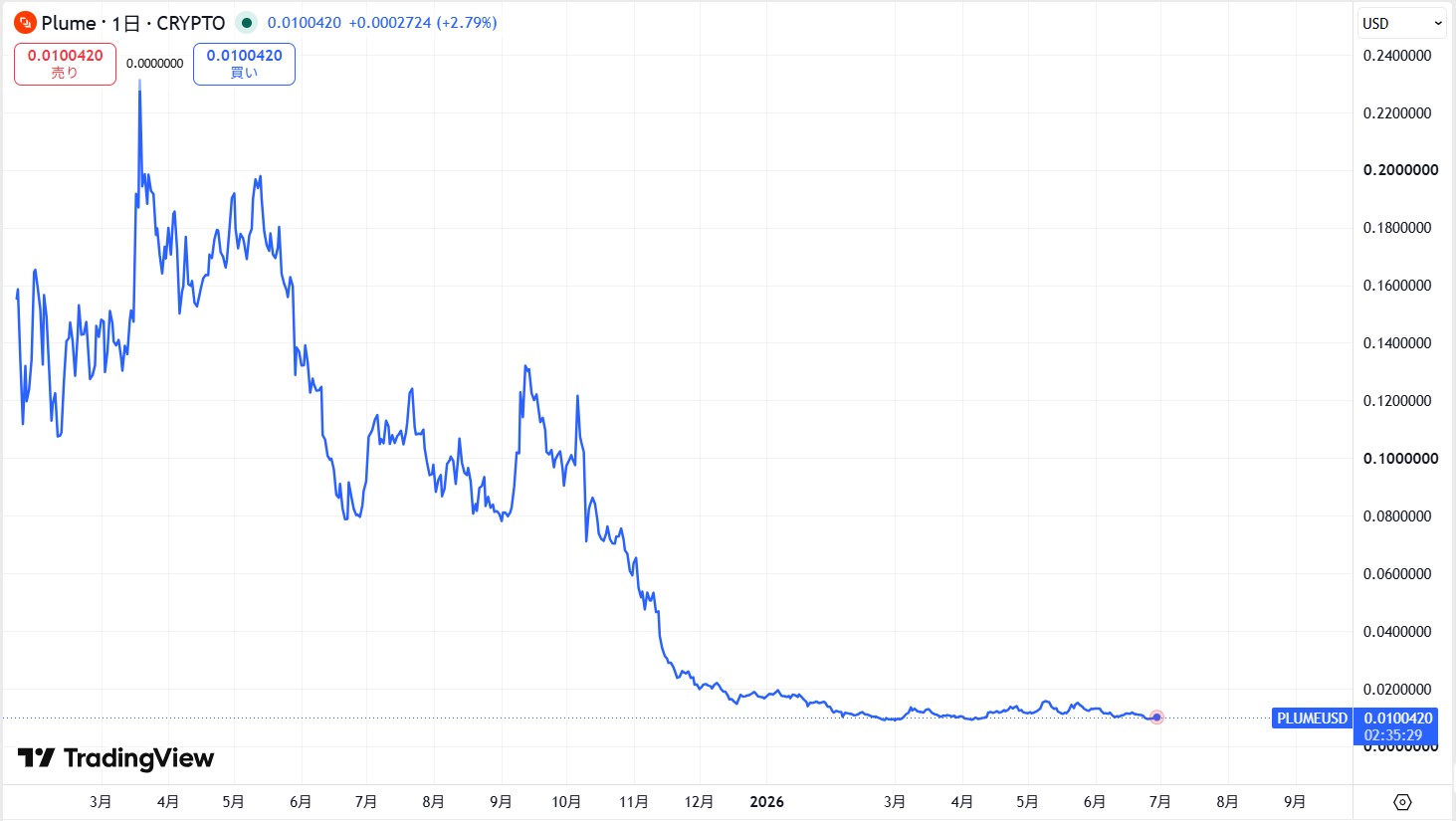 仮想通貨PLUME(Plume Network)の価格動向