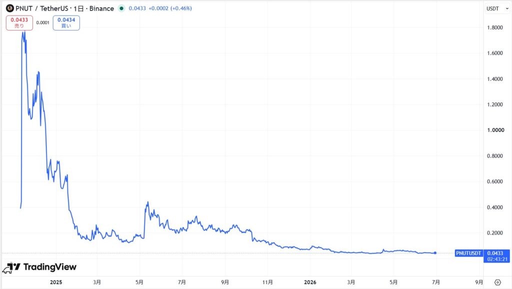 仮想通貨PNUT(Peanut the Squirrel)の価格動向