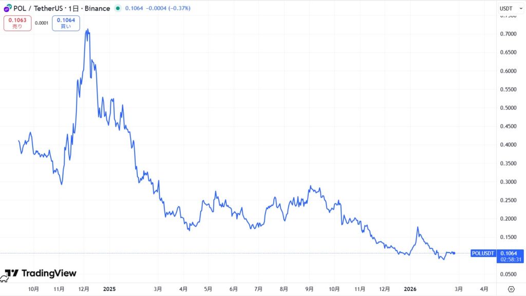 直近の価格動向