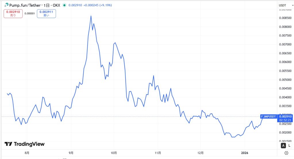 仮想通貨PUMPトークンの価格動向