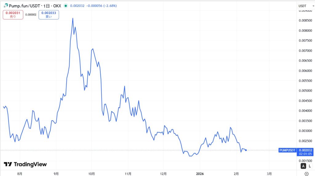 仮想通貨PUMPトークンの価格動向