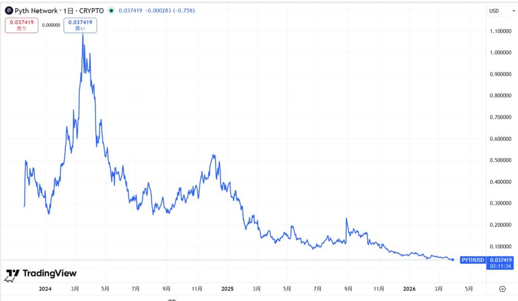 仮想通貨PYTHの価格動向