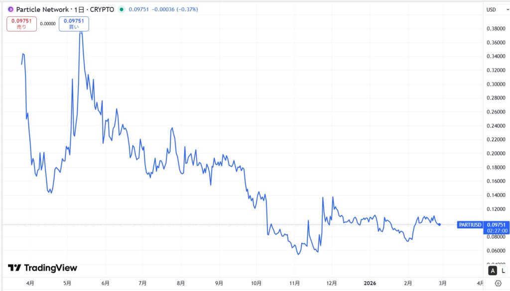 仮想通貨PARTIの価格動向