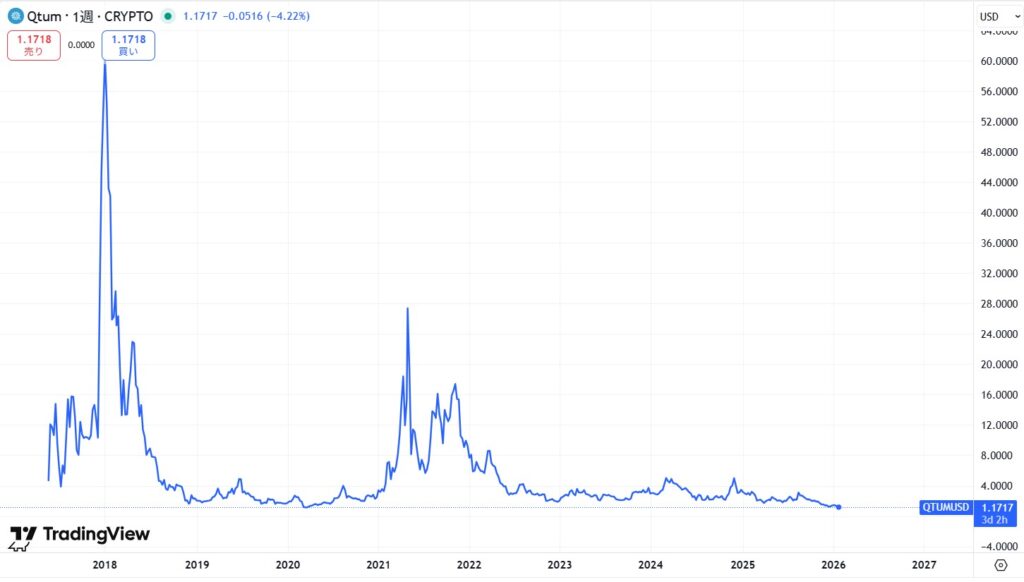 仮想通貨QTUM(Qtum/クアンタム)の価格動向