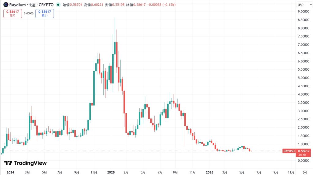 仮想通貨RAY(レイディウム/Raydium)の価格動向