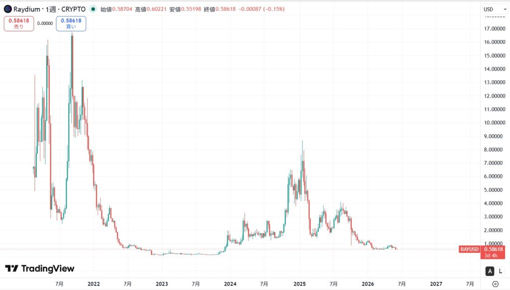 仮想通貨RAY(レイディウム/Raydium)の価格動向