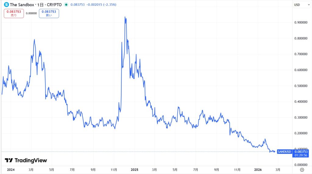直近の価格動向