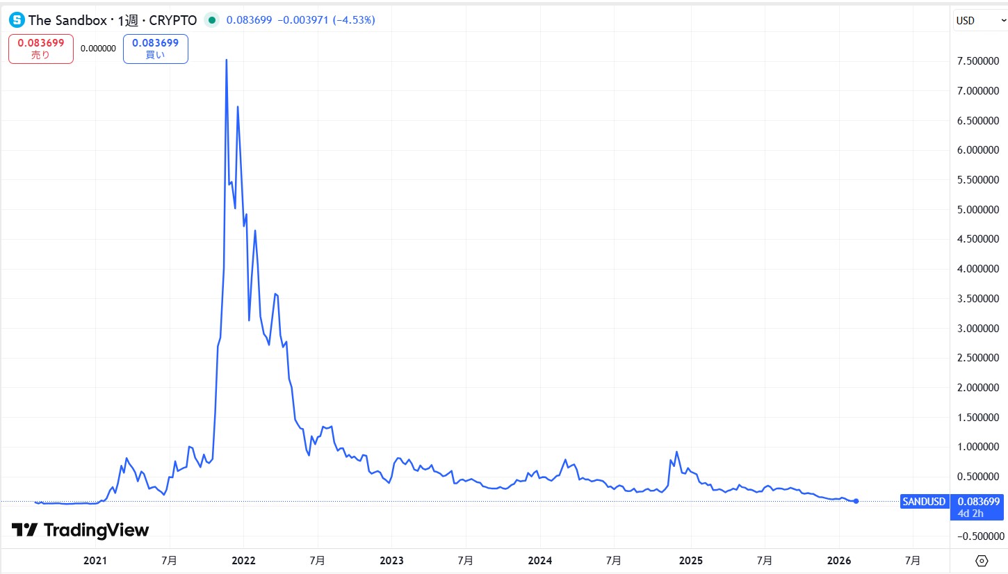 長期の価格動向