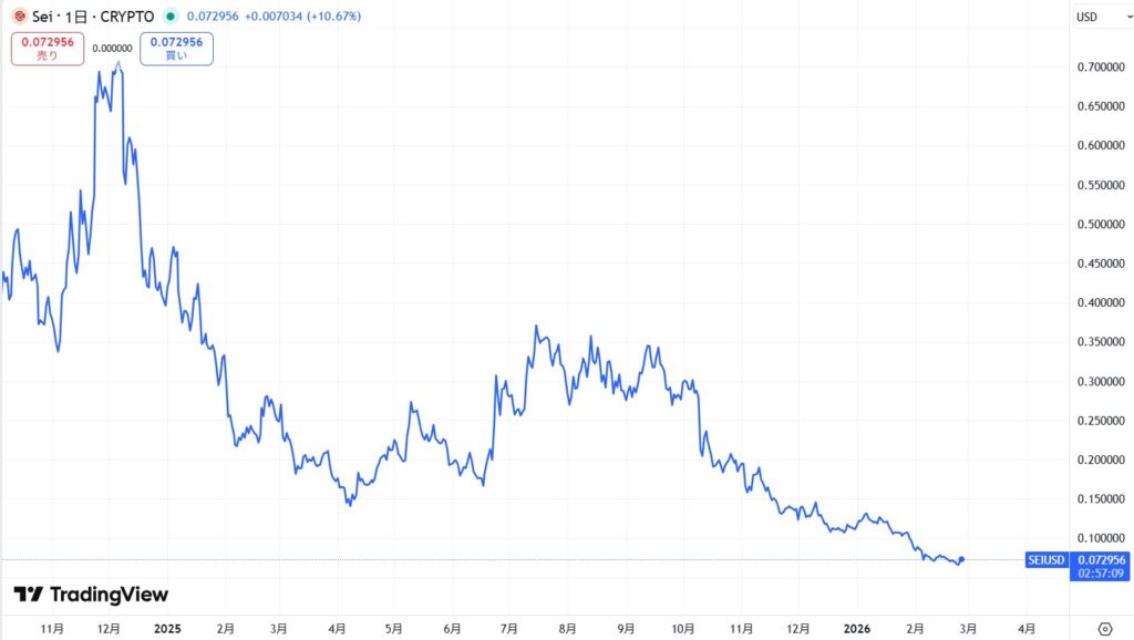 仮想通貨SEIの短期価格動向