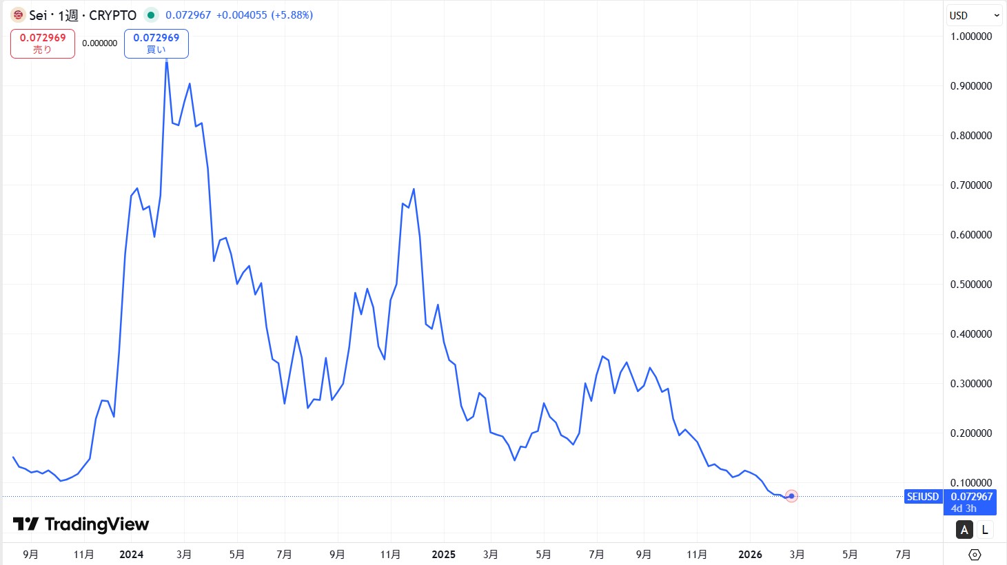 仮想通貨SEIの長期価格動向