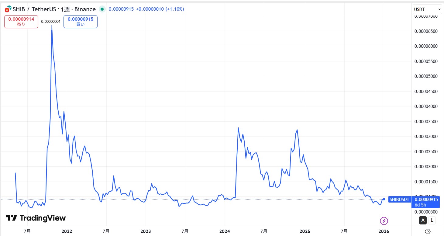2021年4月からの価格動向