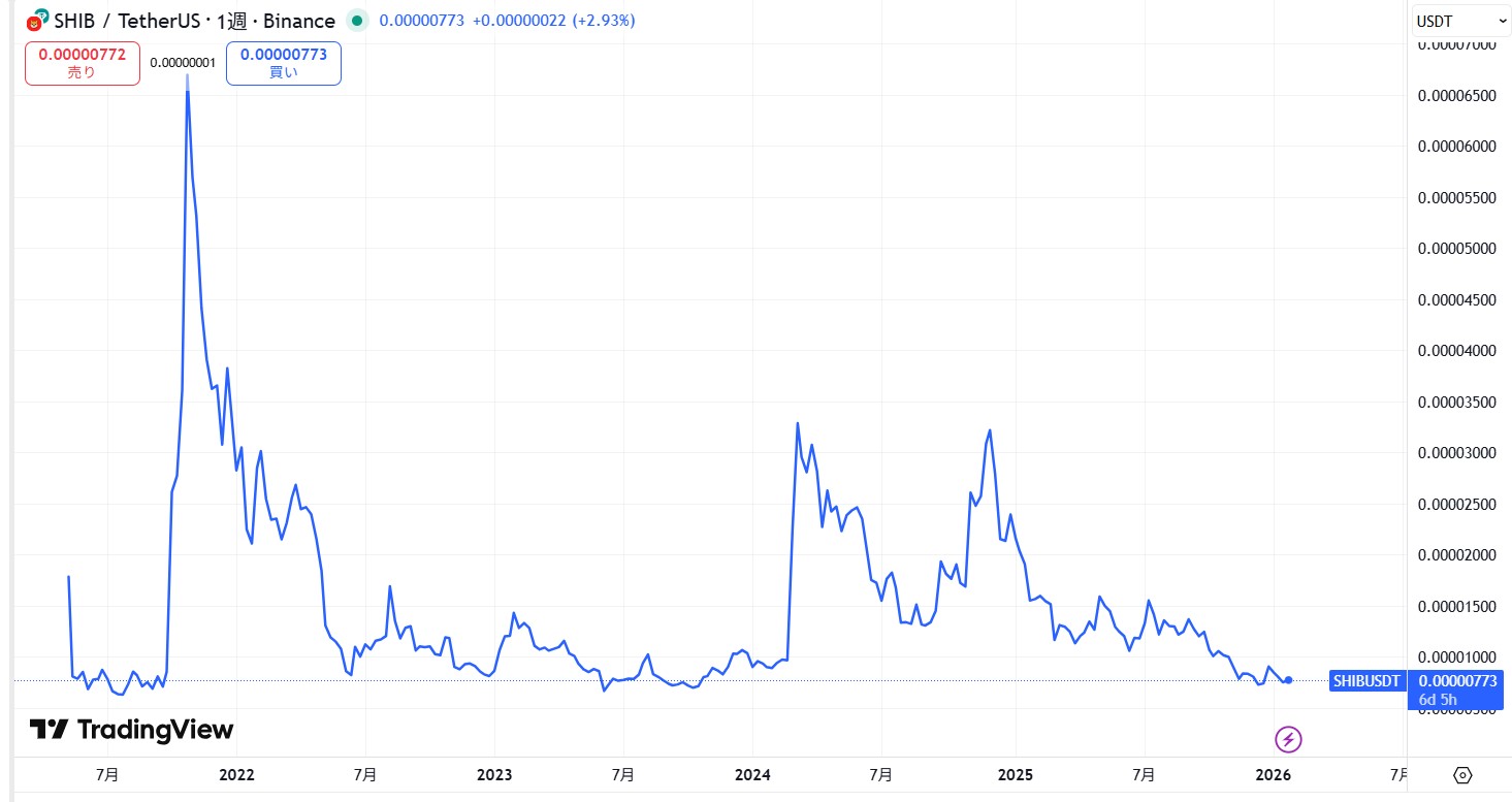 2021年4月からの価格動向