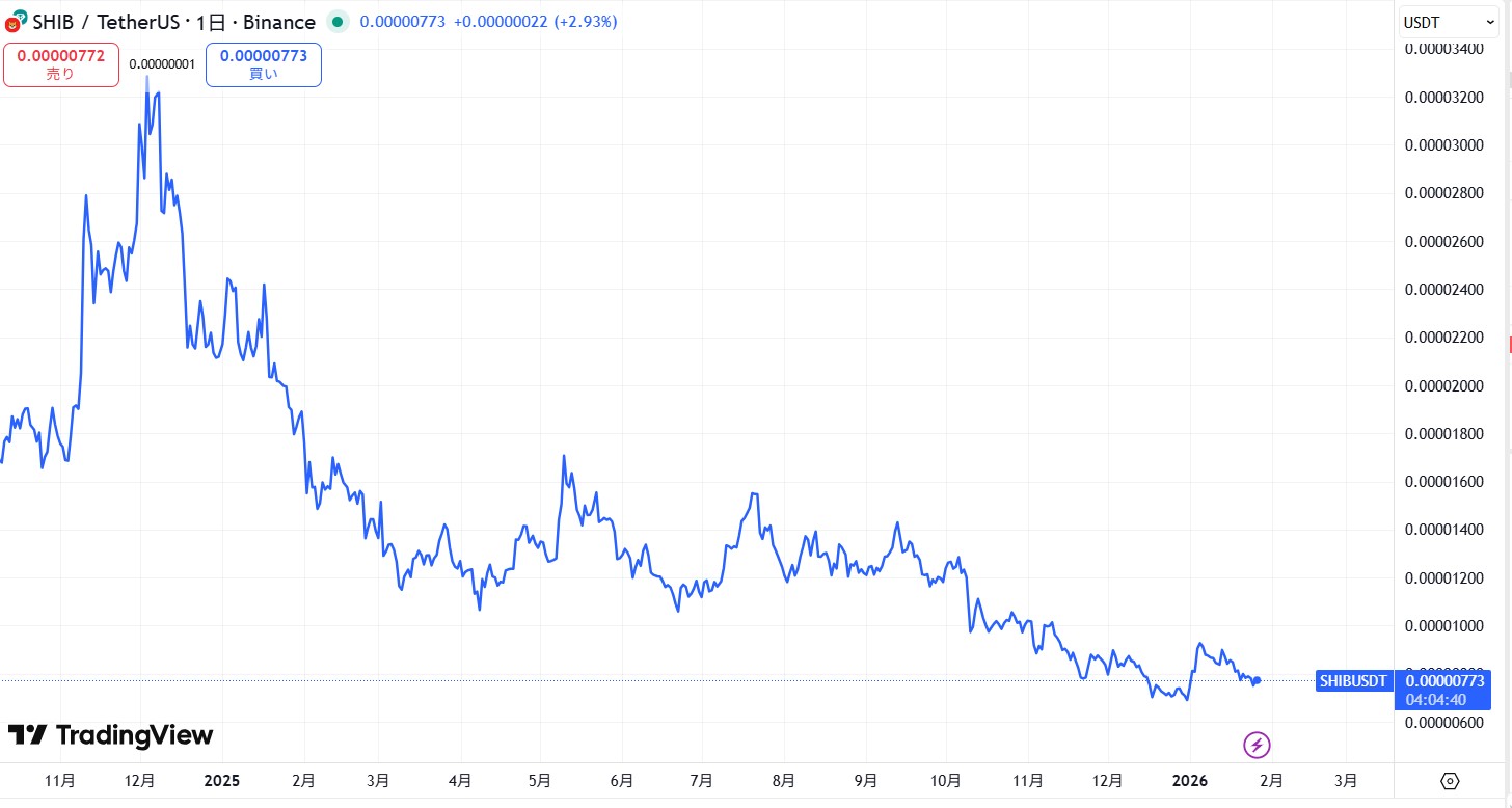 直近の価格動向