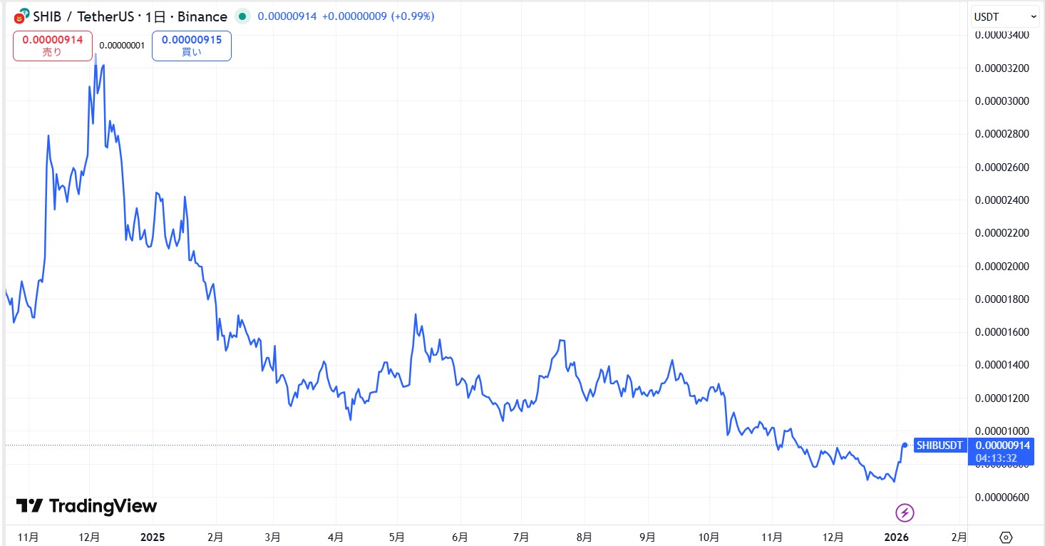 直近の価格動向