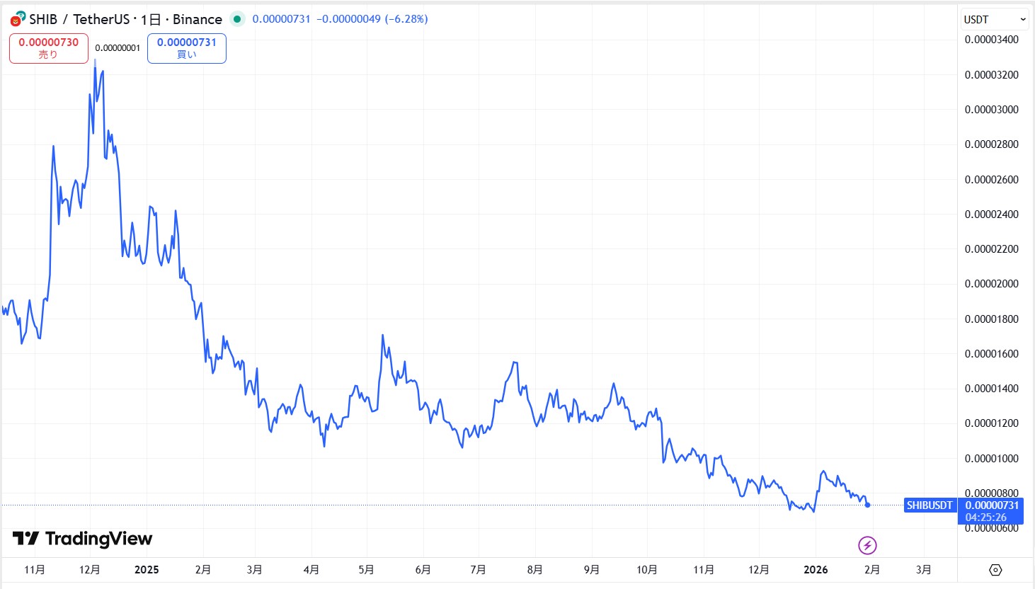 柴犬コイン(SHIB/Shiba Inu)とは？買い方や今後の将来性を徹底解説！ | CRYPTO INSIGHT powered by  ダイヤモンド・ザイ