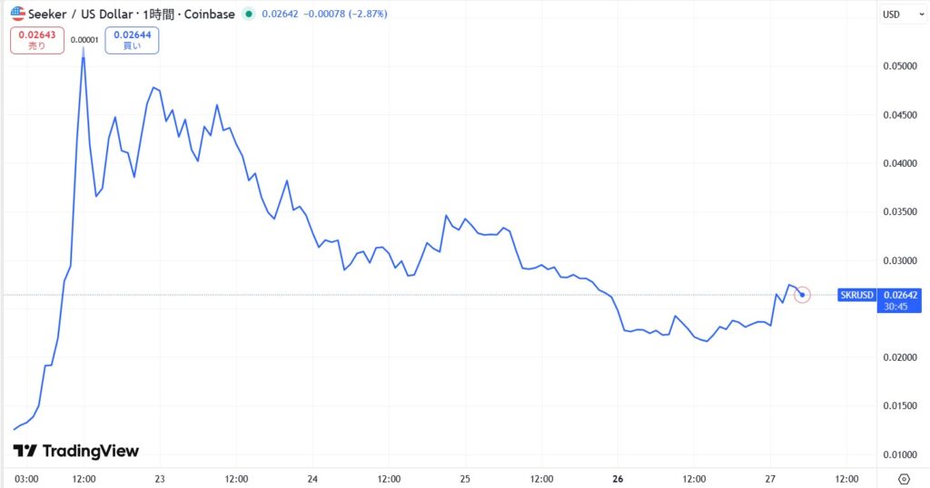 仮想通貨SKR/Seekerの価格動向