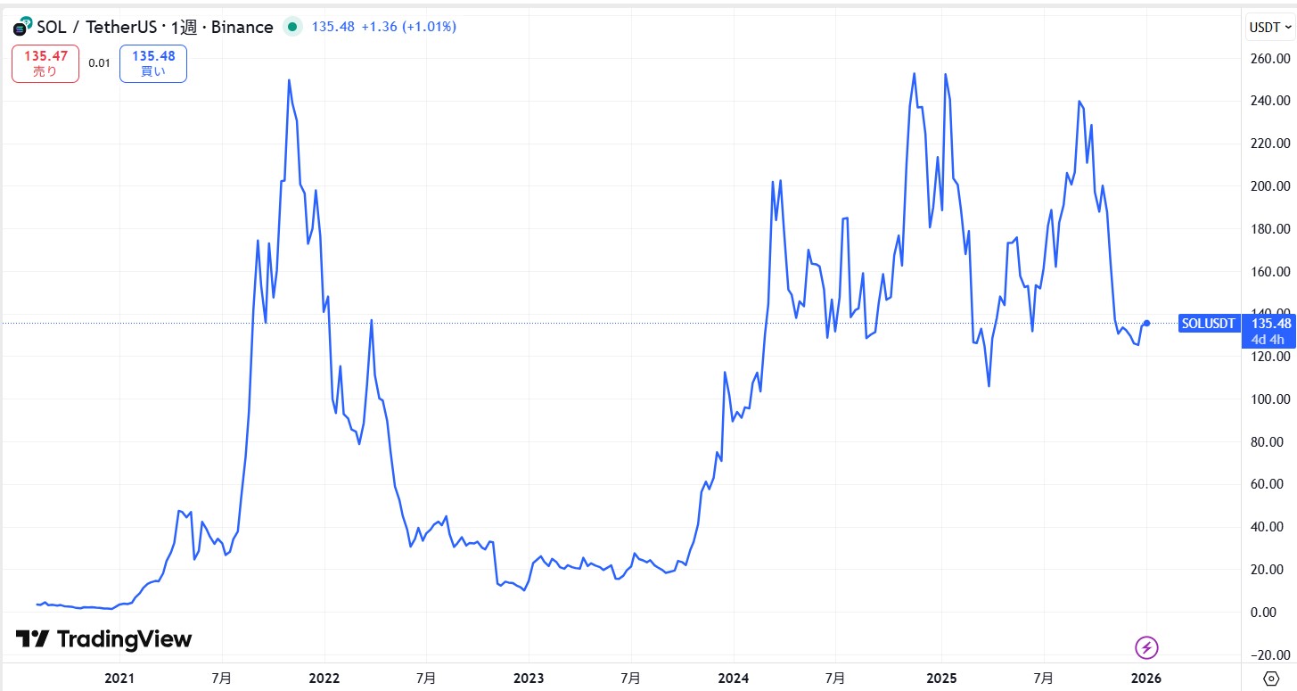 SOL長期価格動向