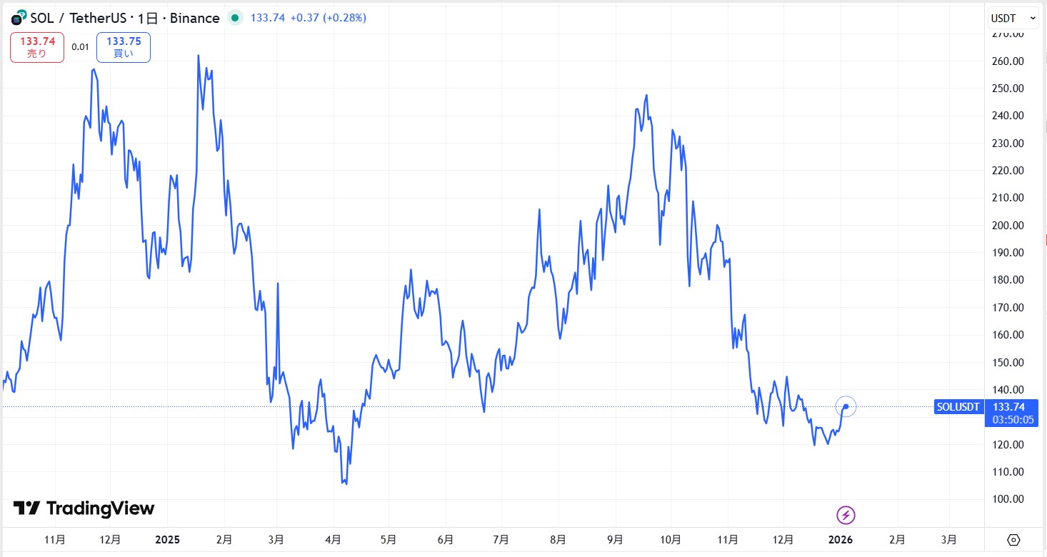 直近の価格動向