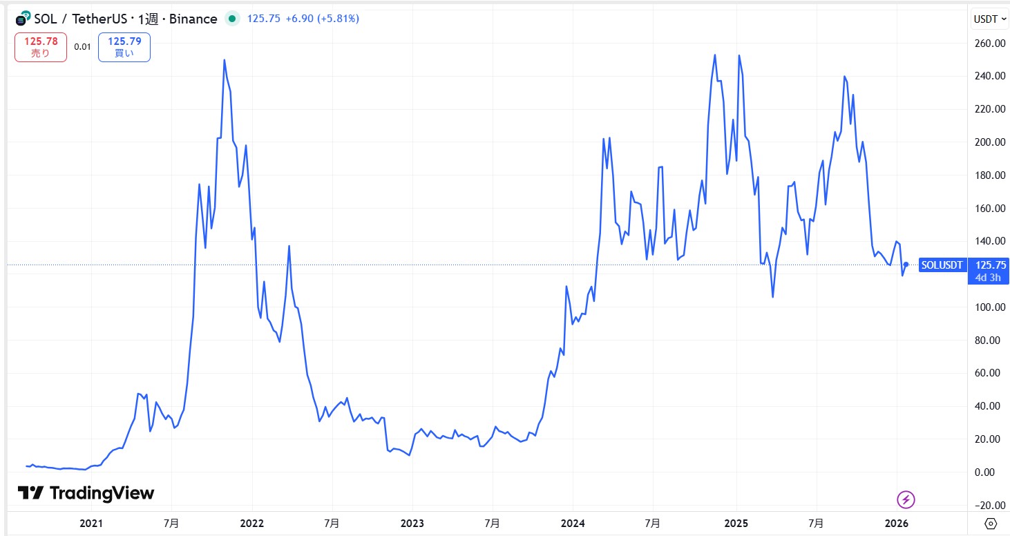 仮想通貨SOL(ソラナ)とは？今後の見通しや将来性・購入方法を徹底解説！ | CRYPTO INSIGHT powered by ダイヤモンド・ザイ