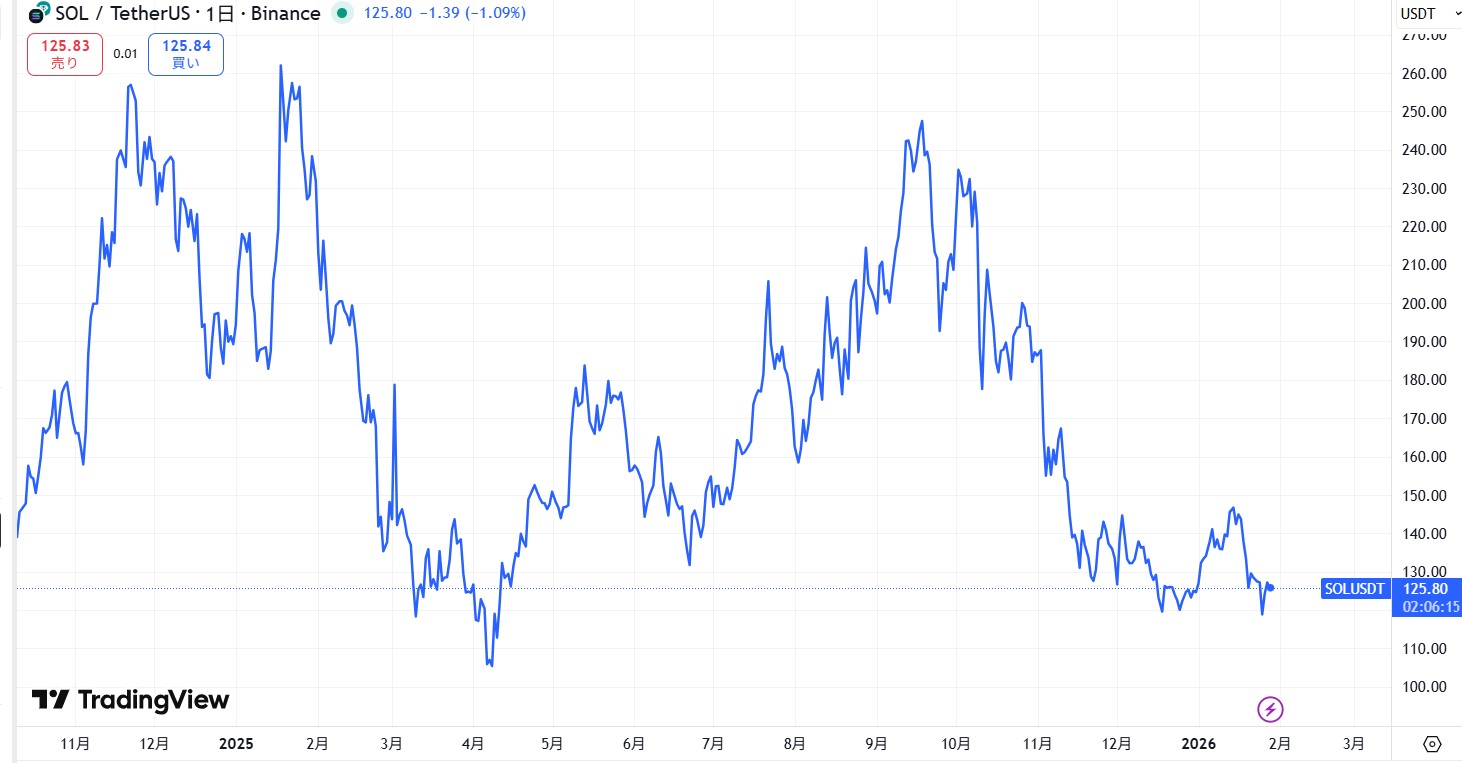 仮想通貨SOL(ソラナ)とは？今後の見通しや将来性・購入方法を徹底解説！ | CRYPTO INSIGHT powered by ダイヤモンド・ザイ