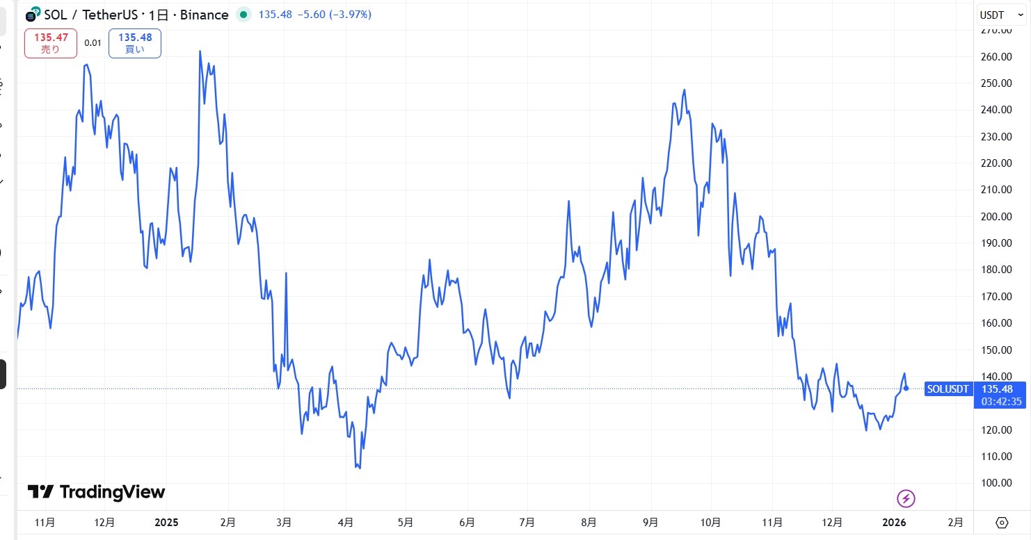 直近の価格動向