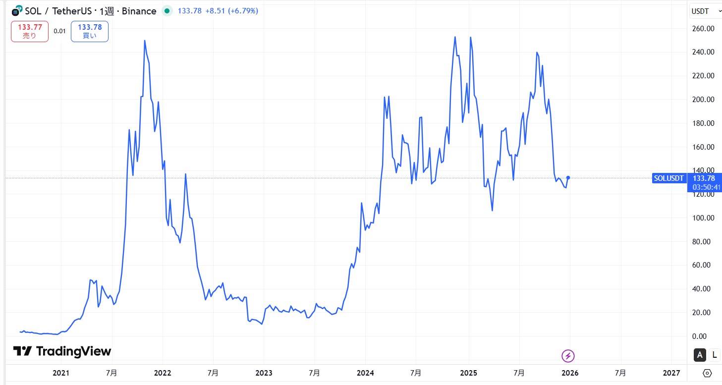 SOL長期価格動向