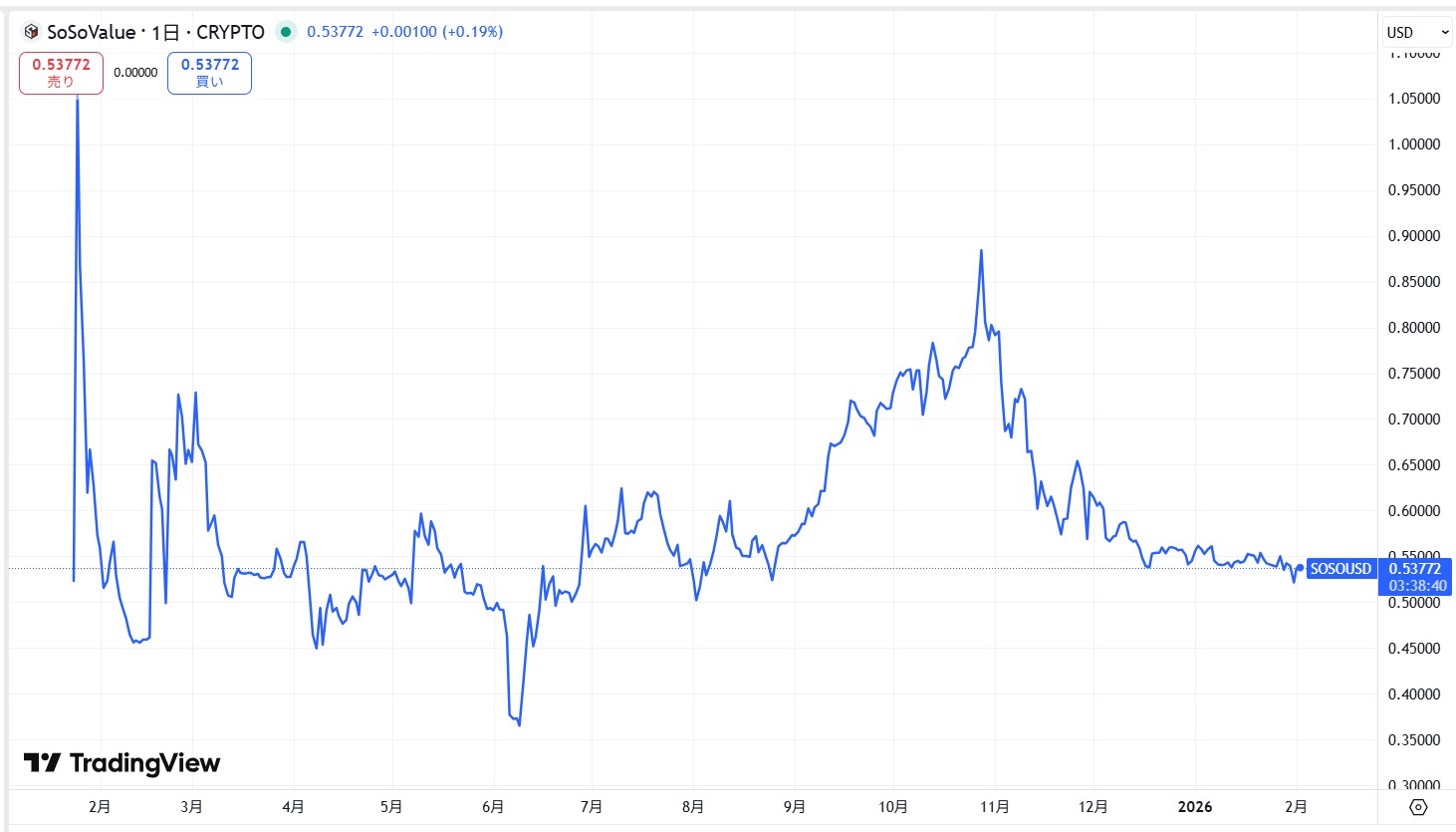 仮想通貨SOSO(SoSoValue)の価格動向