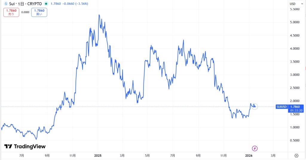仮想通貨SUIの直近価格動向