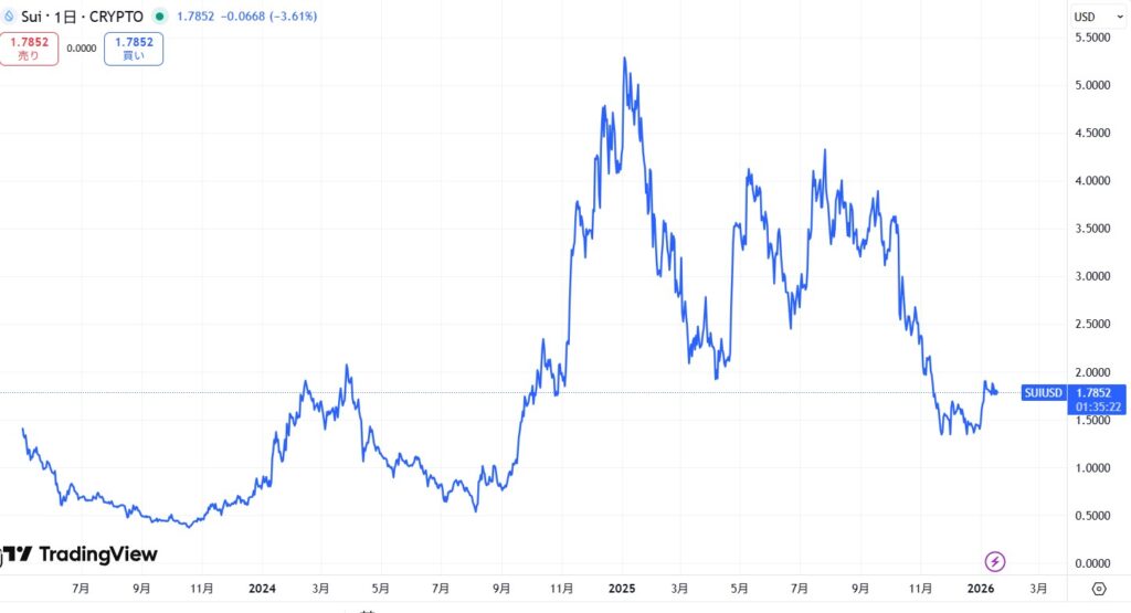 仮想通貨SUIの長期価格動向