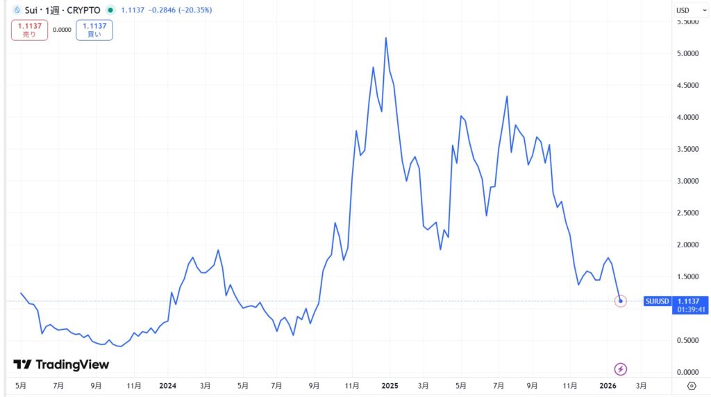 仮想通貨SUIの長期価格動向