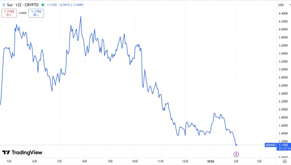 SUI価格動向