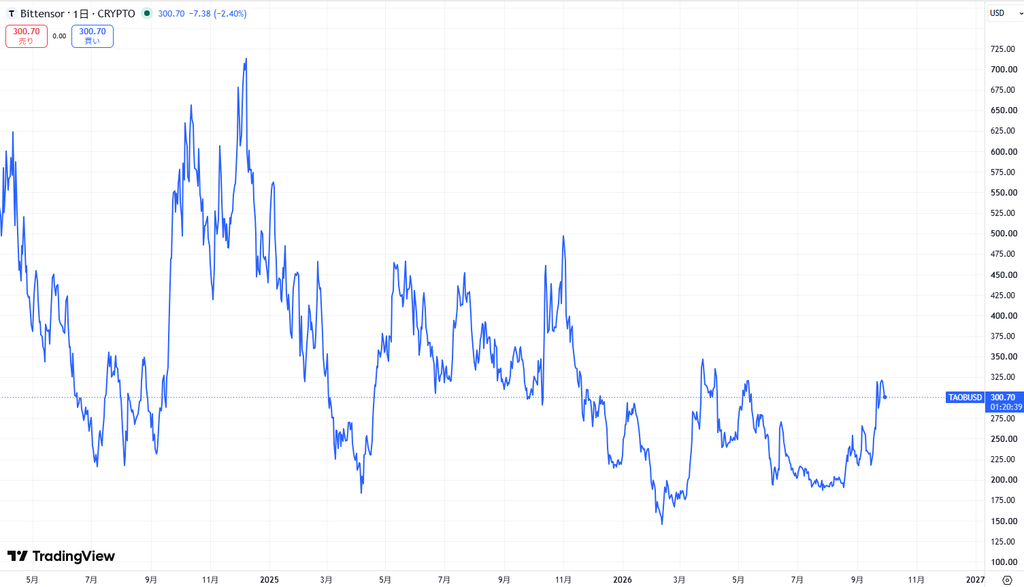 仮想通貨TAOの価格動向