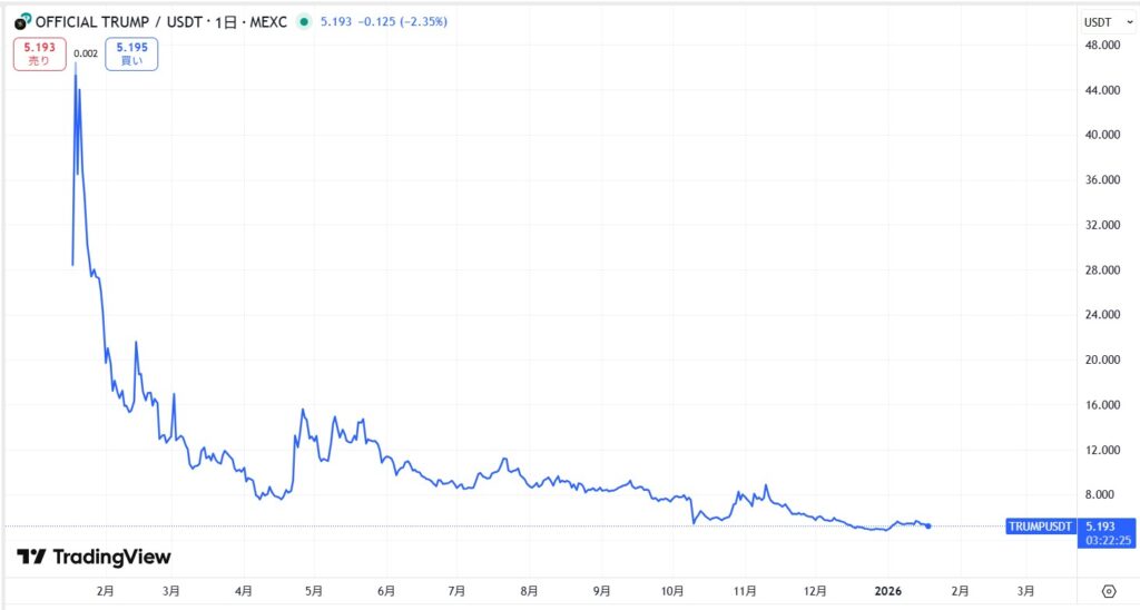 仮想通貨TRUMPの価格動向
