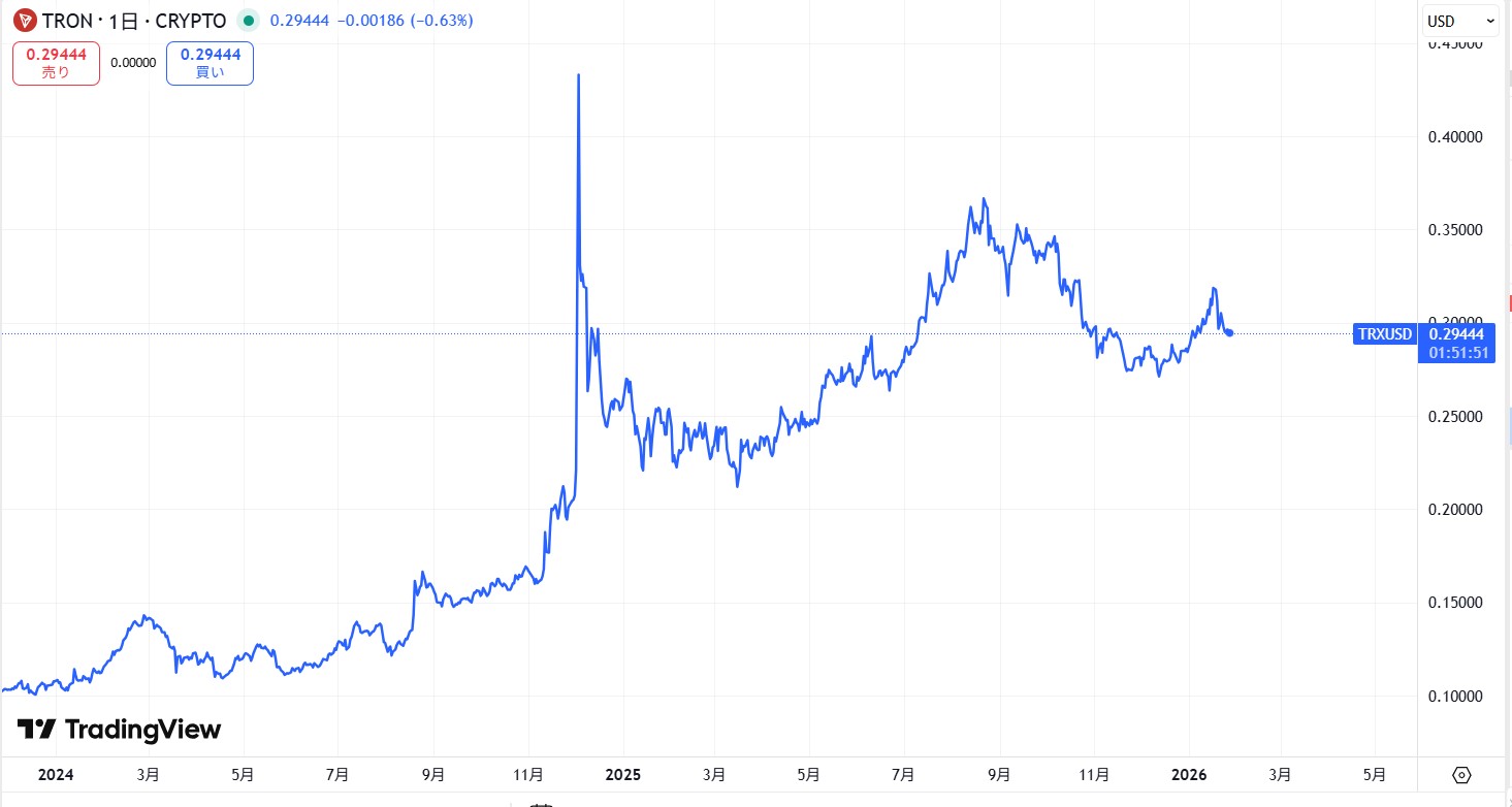 直近の価格動向